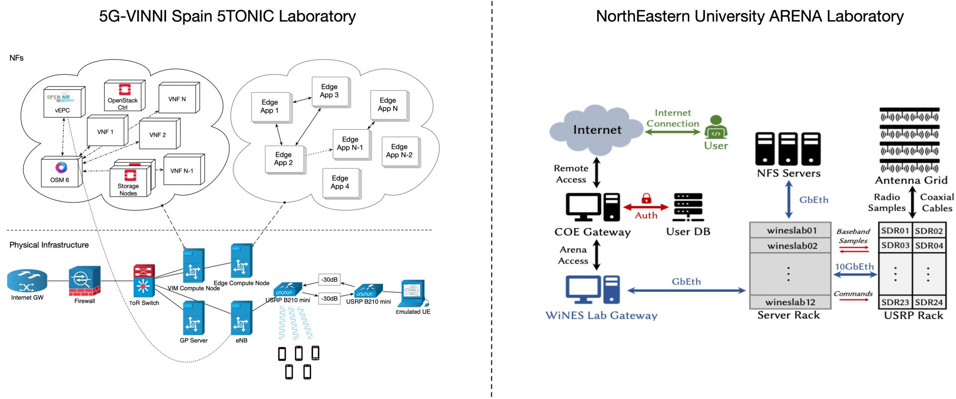 Intercontinental 5G Network Slice – 5G-VINNI